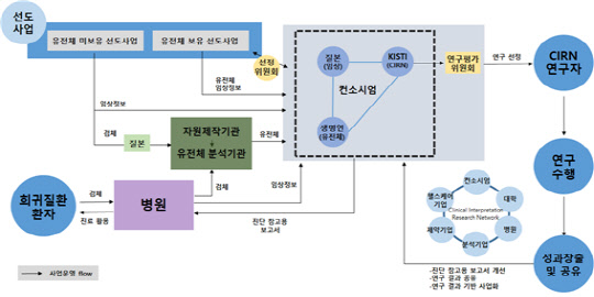 국가 바이오 빅데이터 구축 시범사업 체계. 자료: 보건복지부